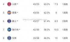 江南体育-快船队击败雷霆队，实力雄厚排名前列