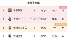 江南体育-罗马二连胜横扫奥林匹亚科斯，欧冠八强名额靠前