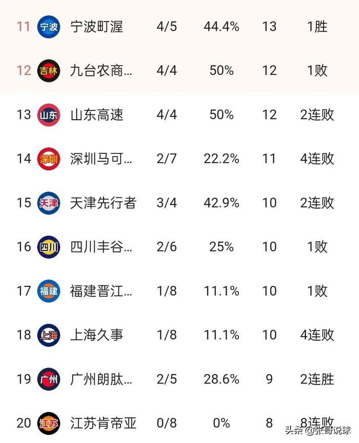 浙江队遭遇连败，下滑积分榜