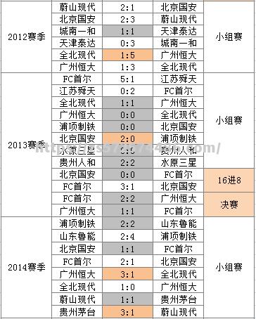 中国球队晋级亚冠比赛下一轮