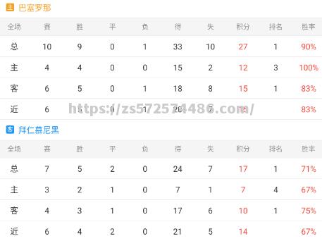 巴塞罗那客场战平，积分榜上升