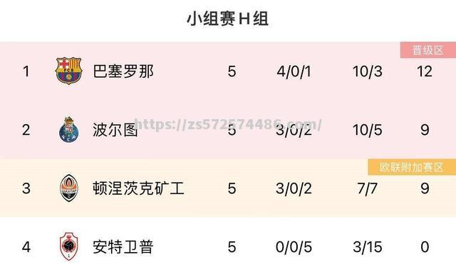 罗马二连胜横扫奥林匹亚科斯，欧冠八强名额靠前