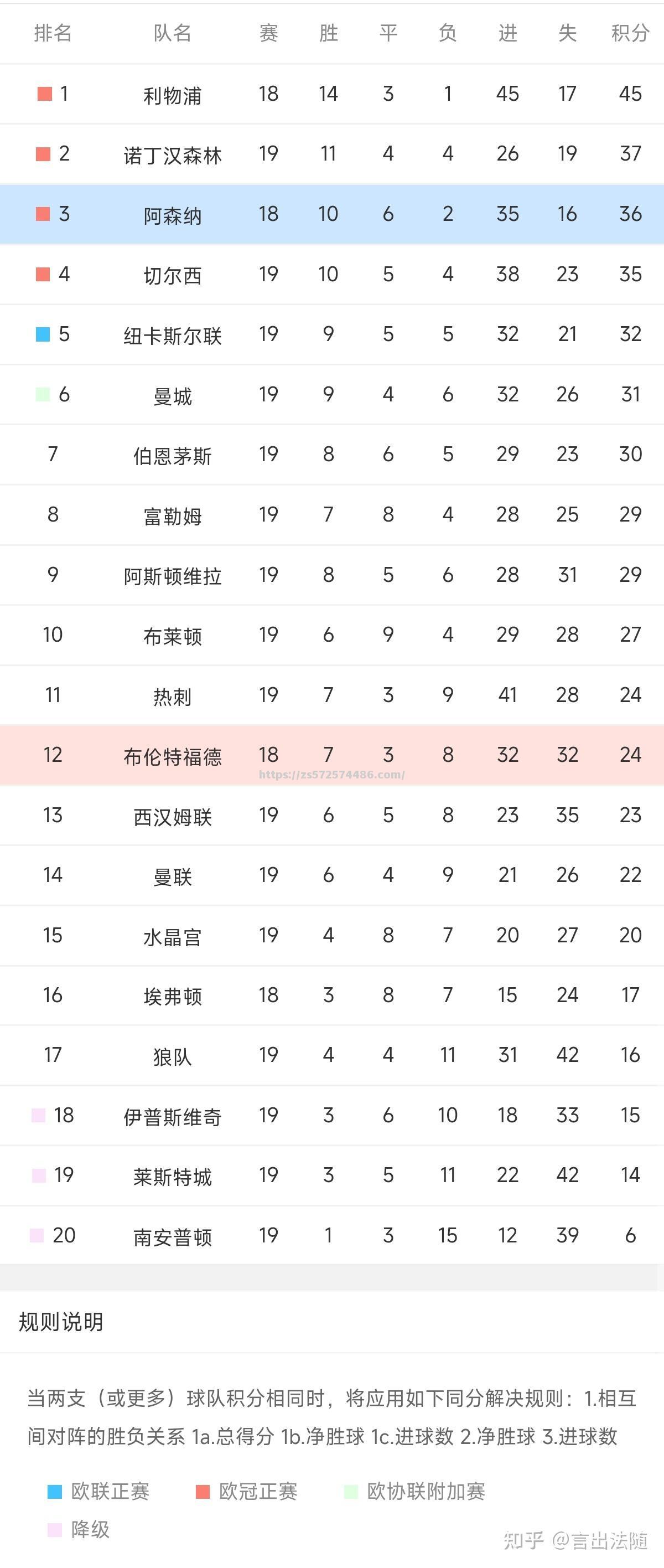 阿森纳大比分获胜，豪取胜利